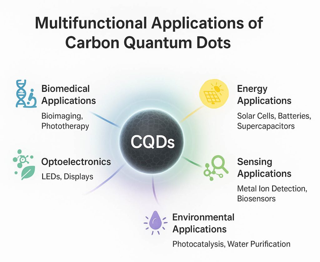 Carbon Quantum Dots - CQDs
