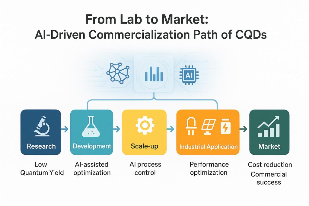 From Lab to Market AI-Driven Commercialization Path of CQDs