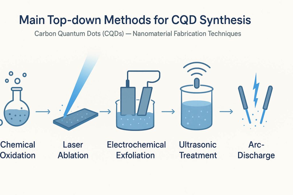 Main Top-down Methods for CQD Synthesis